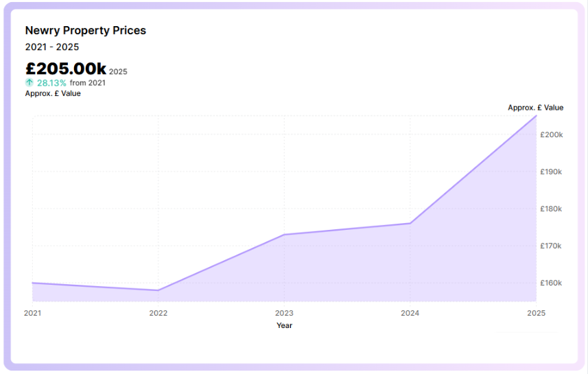 mortgage house prices in newry UK